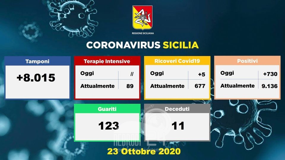 Sicilia  – 5 ricoveri in più, nessun incremento in terapia intensiva, 123 guariti e 730 i nuovi positivi